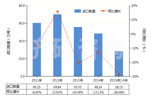 2011-2015年9月中國(guó)鄰二甲苯(HS29024100)進(jìn)口量及增速統(tǒng)計(jì)